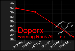 Total Graph of Doperx