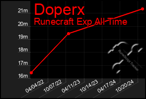 Total Graph of Doperx