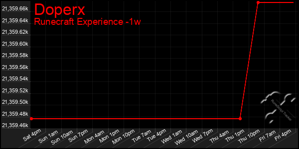 Last 7 Days Graph of Doperx