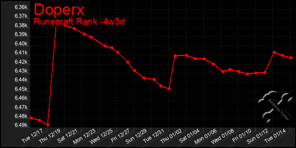 Last 31 Days Graph of Doperx