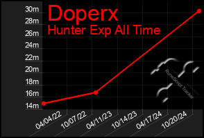 Total Graph of Doperx