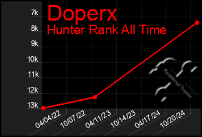 Total Graph of Doperx