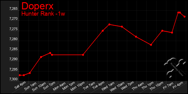 Last 7 Days Graph of Doperx