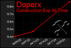 Total Graph of Doperx