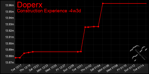 Last 31 Days Graph of Doperx