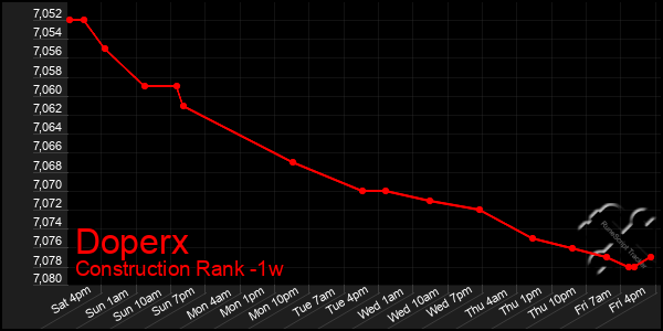 Last 7 Days Graph of Doperx