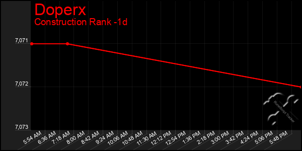 Last 24 Hours Graph of Doperx