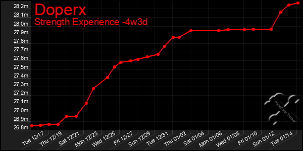 Last 31 Days Graph of Doperx