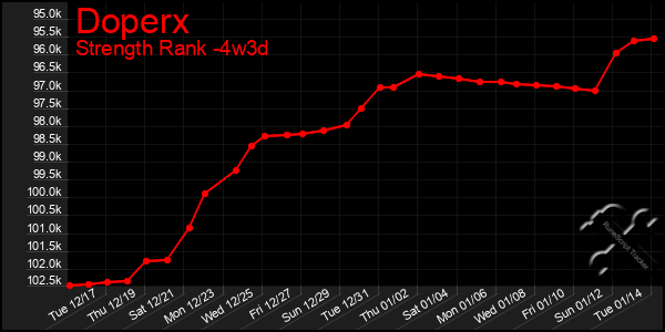 Last 31 Days Graph of Doperx