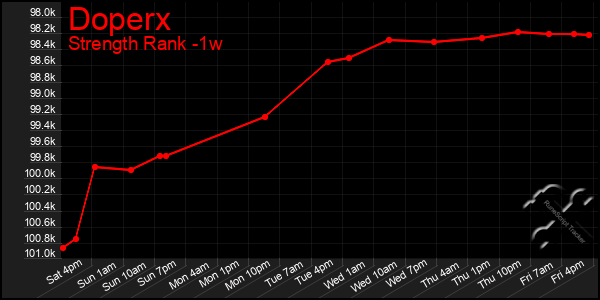 Last 7 Days Graph of Doperx