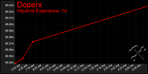 Last 24 Hours Graph of Doperx