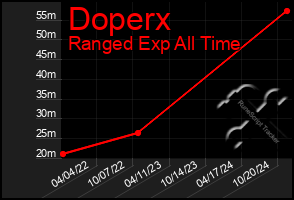 Total Graph of Doperx