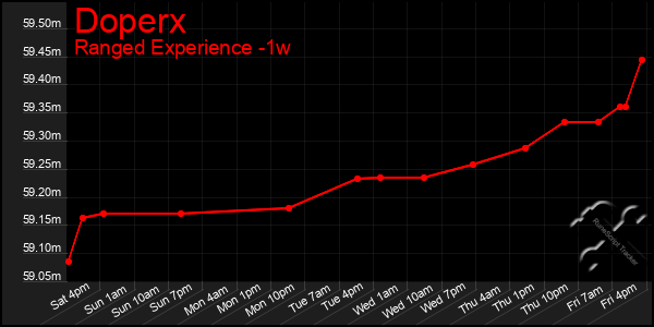 Last 7 Days Graph of Doperx