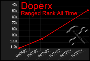 Total Graph of Doperx