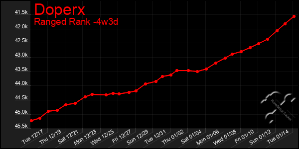 Last 31 Days Graph of Doperx