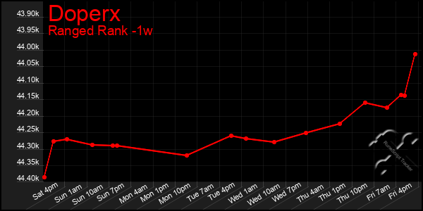 Last 7 Days Graph of Doperx