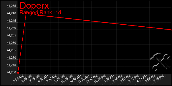 Last 24 Hours Graph of Doperx