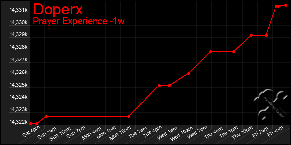 Last 7 Days Graph of Doperx