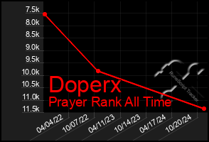 Total Graph of Doperx