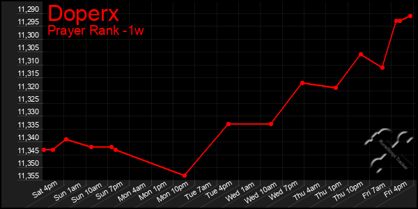 Last 7 Days Graph of Doperx