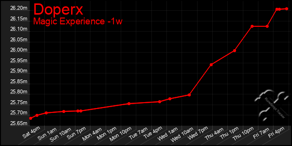 Last 7 Days Graph of Doperx