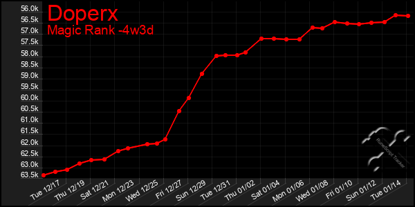 Last 31 Days Graph of Doperx