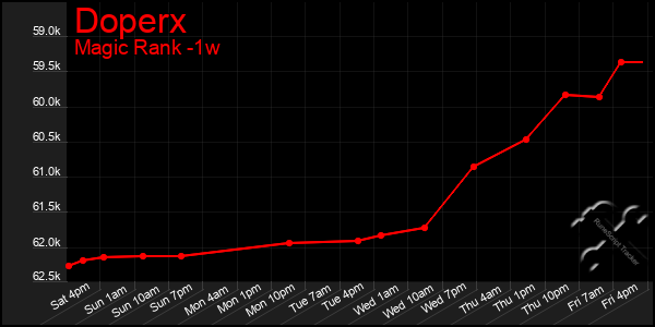 Last 7 Days Graph of Doperx