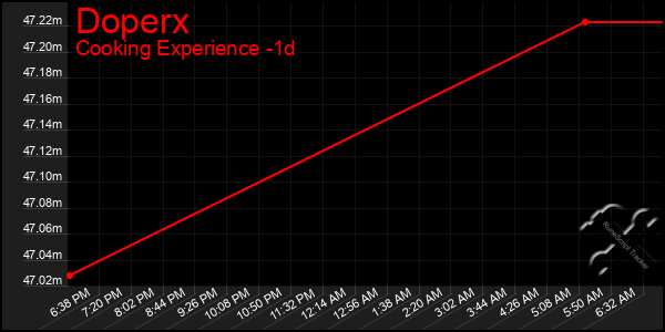 Last 24 Hours Graph of Doperx