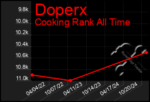 Total Graph of Doperx