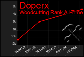 Total Graph of Doperx