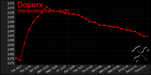 Last 31 Days Graph of Doperx