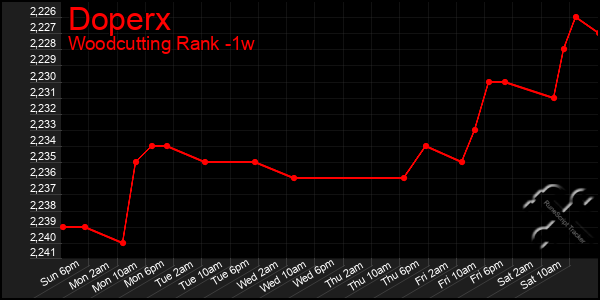 Last 7 Days Graph of Doperx