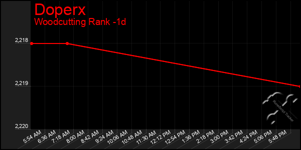 Last 24 Hours Graph of Doperx