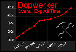 Total Graph of Dopwerker