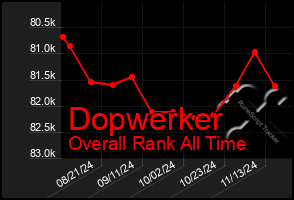 Total Graph of Dopwerker