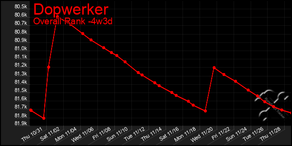 Last 31 Days Graph of Dopwerker