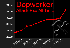 Total Graph of Dopwerker