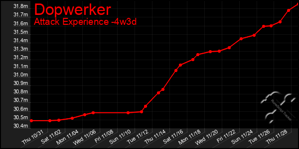 Last 31 Days Graph of Dopwerker