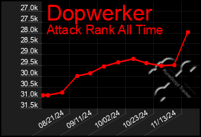 Total Graph of Dopwerker