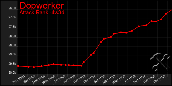 Last 31 Days Graph of Dopwerker