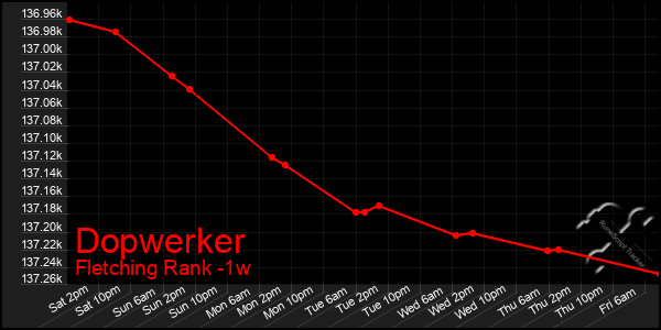 Last 7 Days Graph of Dopwerker