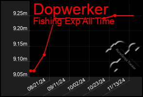 Total Graph of Dopwerker