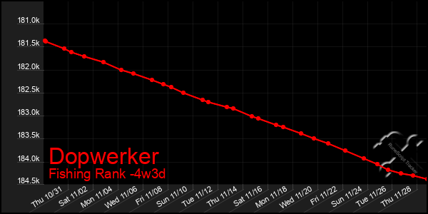 Last 31 Days Graph of Dopwerker