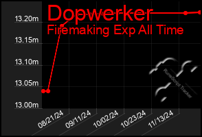 Total Graph of Dopwerker