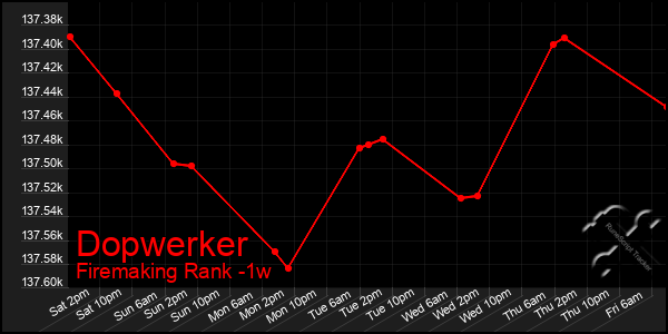 Last 7 Days Graph of Dopwerker