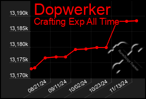 Total Graph of Dopwerker