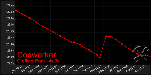 Last 31 Days Graph of Dopwerker