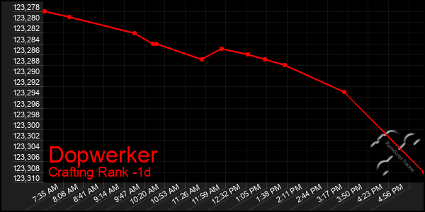 Last 24 Hours Graph of Dopwerker