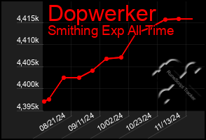 Total Graph of Dopwerker