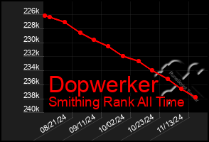 Total Graph of Dopwerker